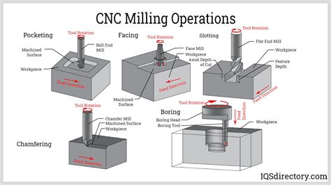 cnc machining processes: a guide to machine tools and programming|what is cnc manufacture.